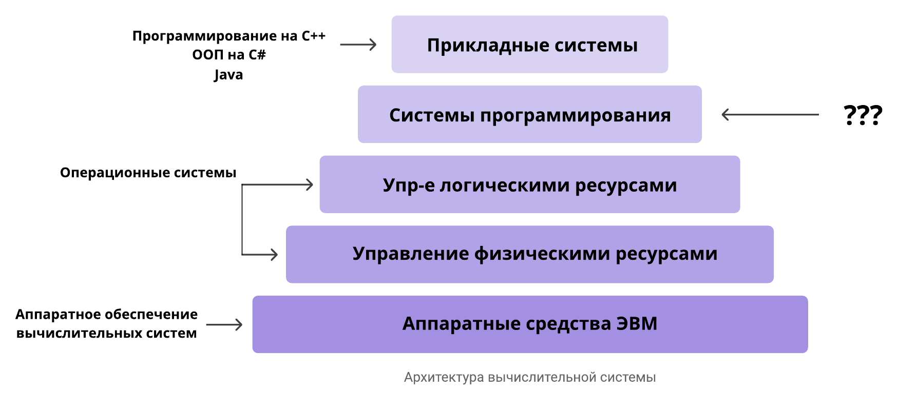 Место курса в архитектуре вычислительной системы