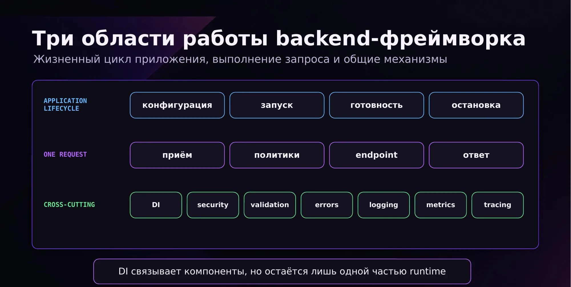 Три области работы backend-фреймворка