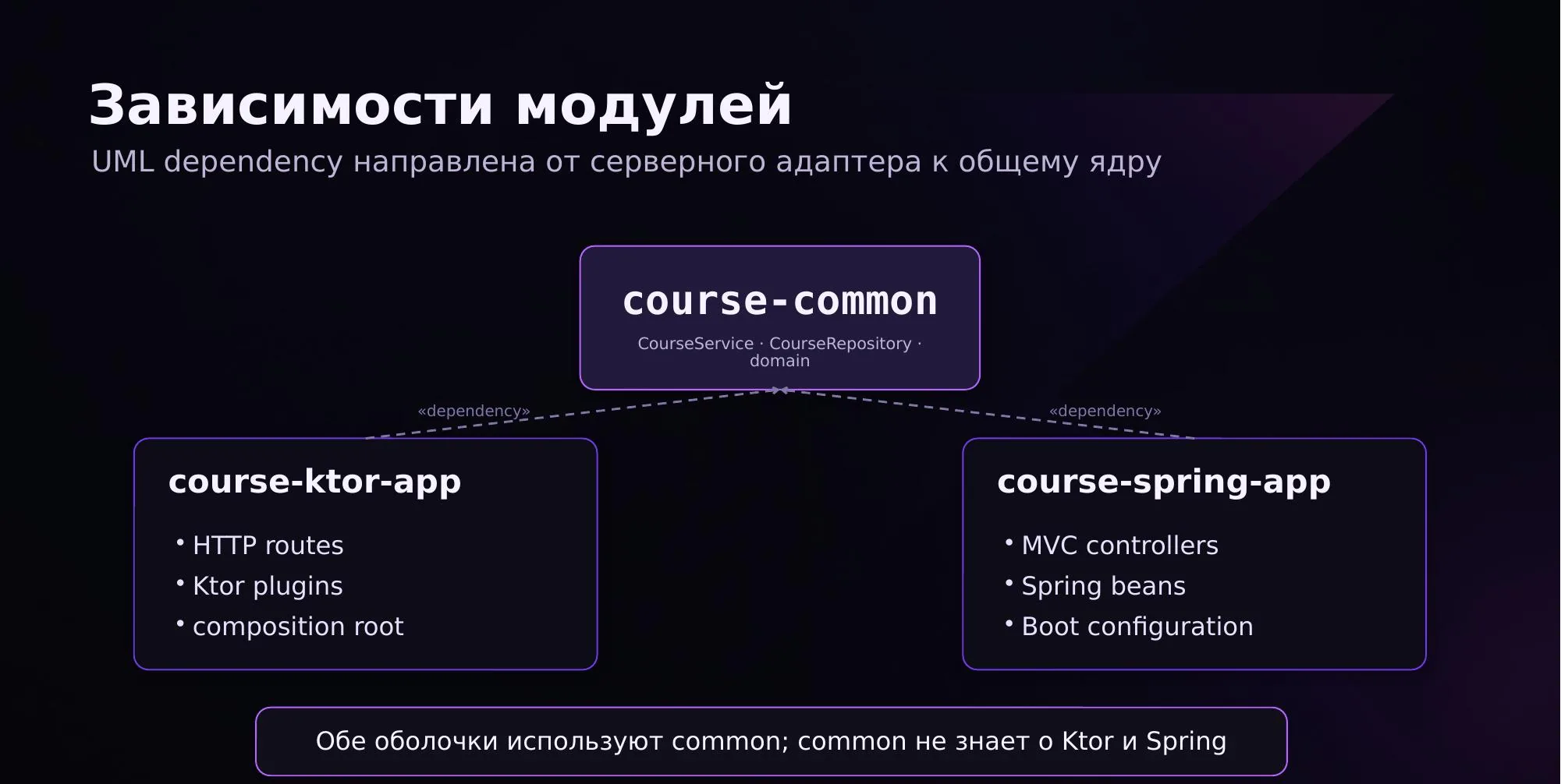Зависимости модулей: обе оболочки зависят от common