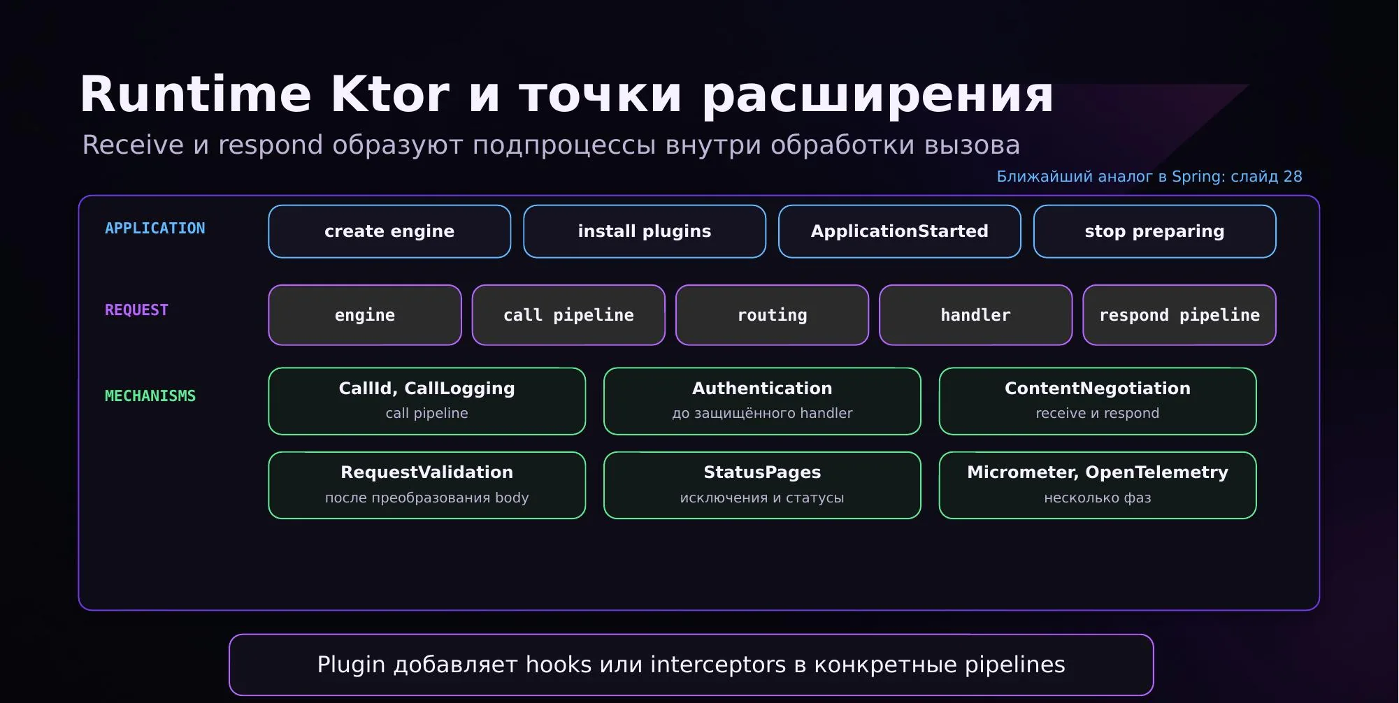 Runtime Ktor: жизненный цикл, путь запроса и механизмы