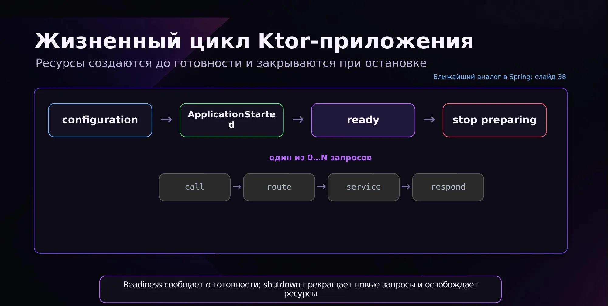 Жизненный цикл Ktor-приложения