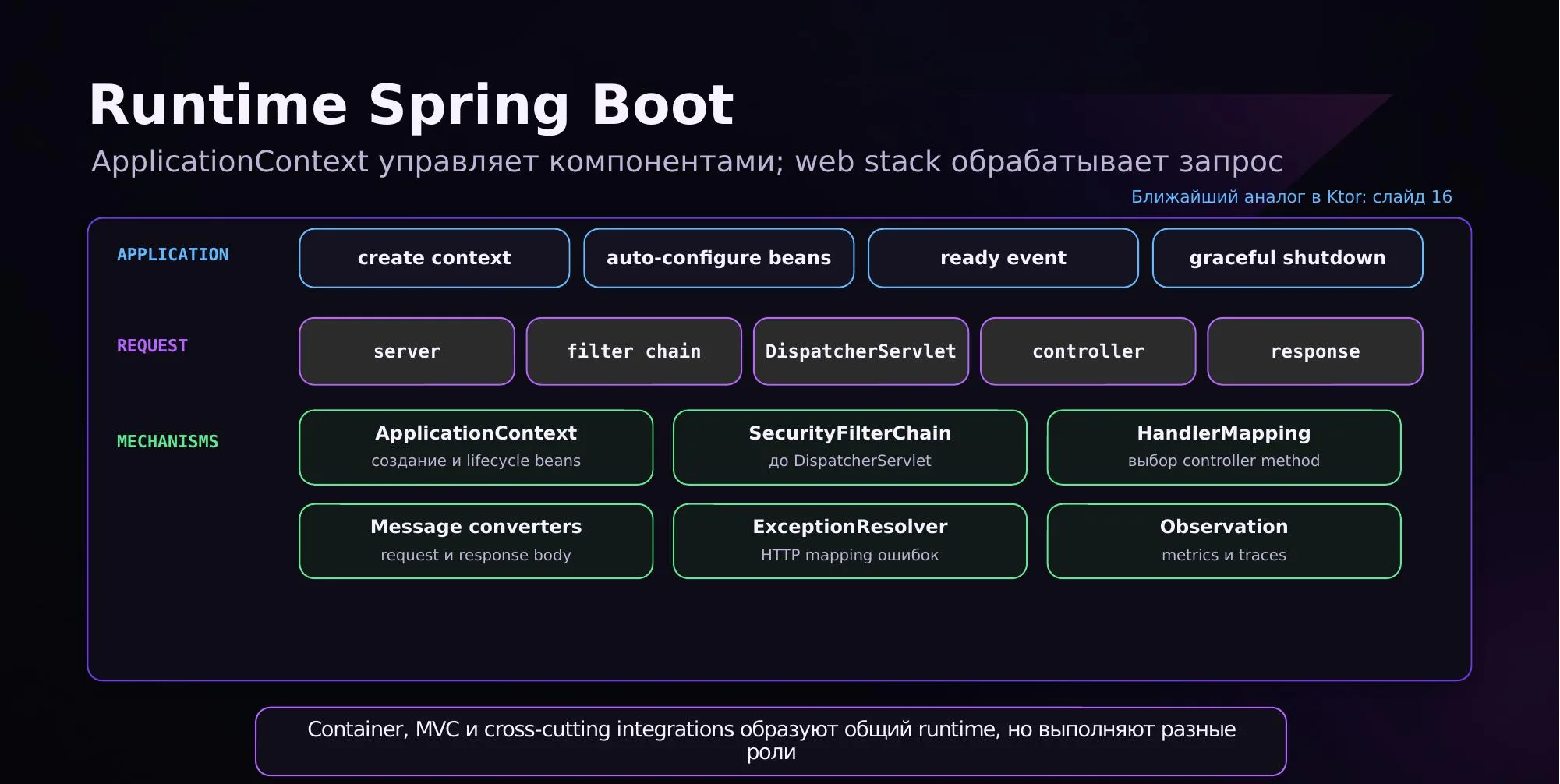 Runtime Spring Boot: контекст, путь запроса и механизмы