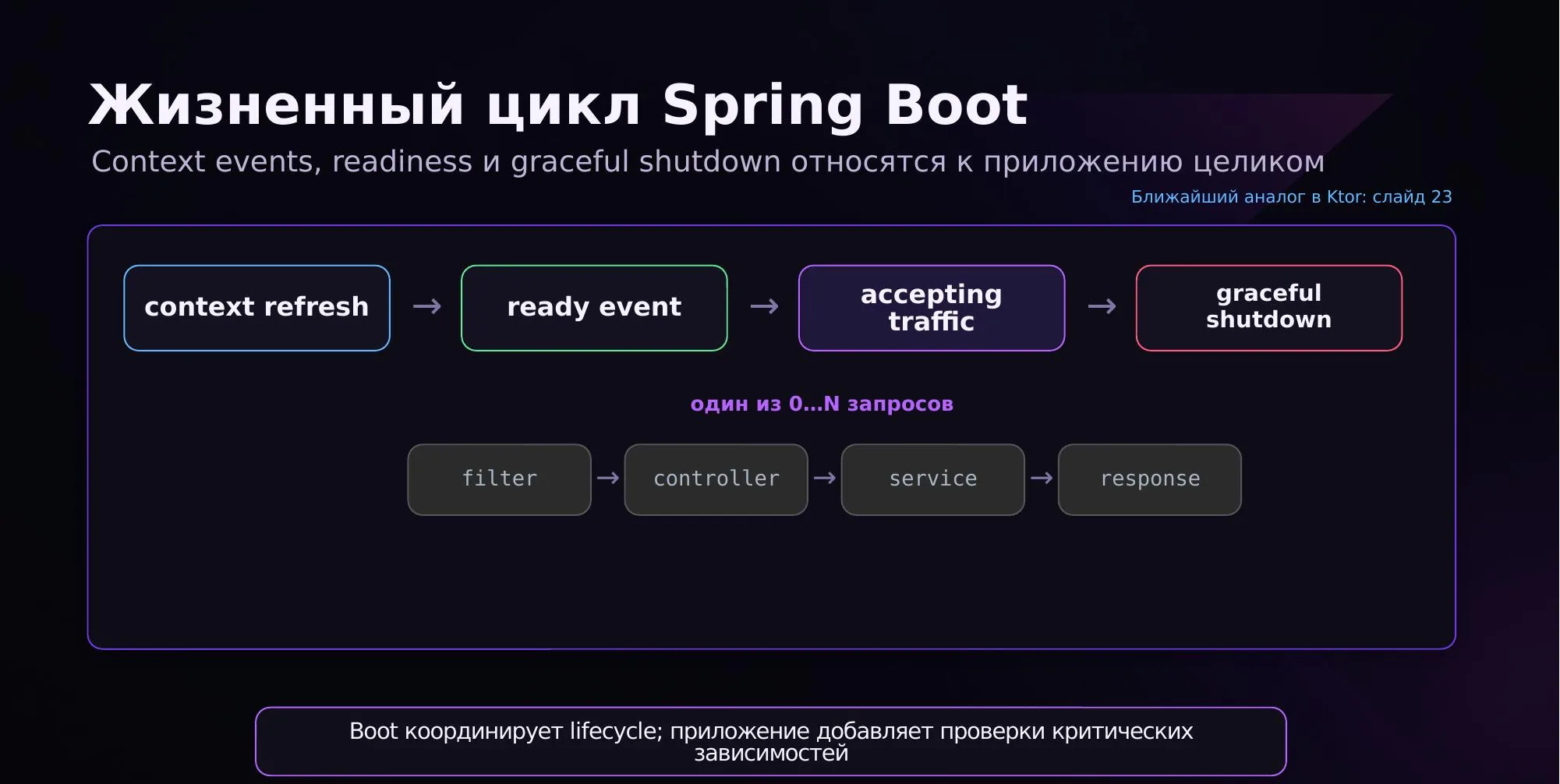 Жизненный цикл Spring Boot
