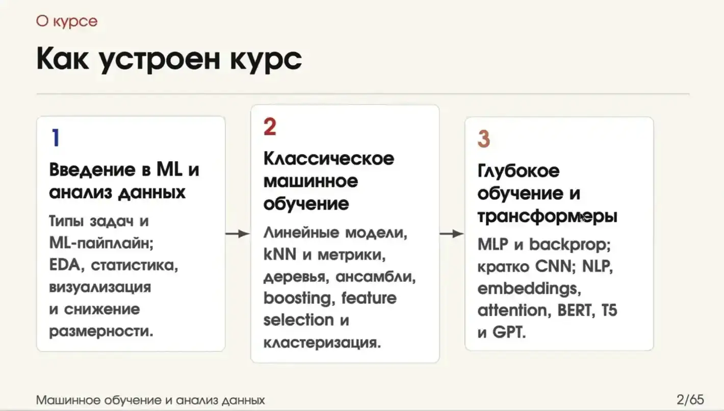 как устроен курс