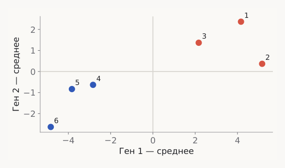 Центрирование данных