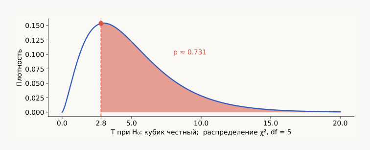 Распределение хи-квадрат