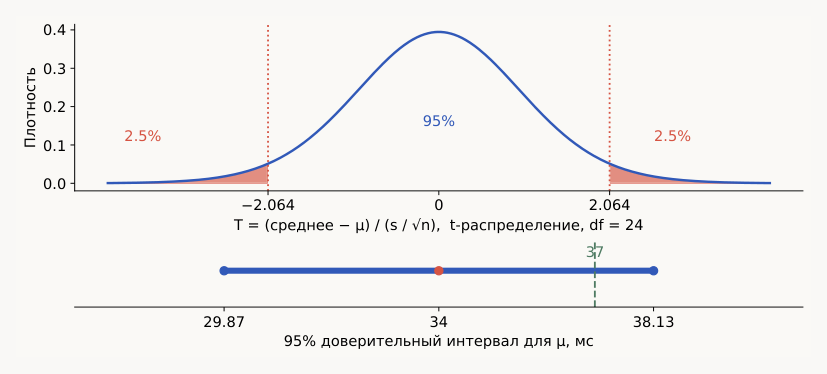 Доверительный интервал среднего