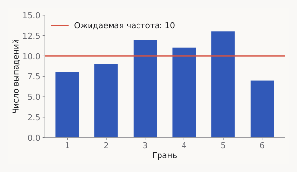 Распределение исходов честного кубика