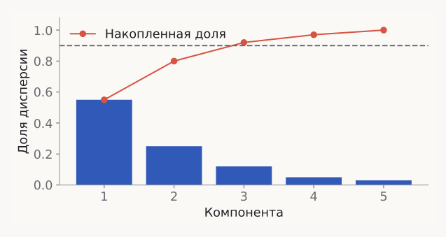 Число главных компонент