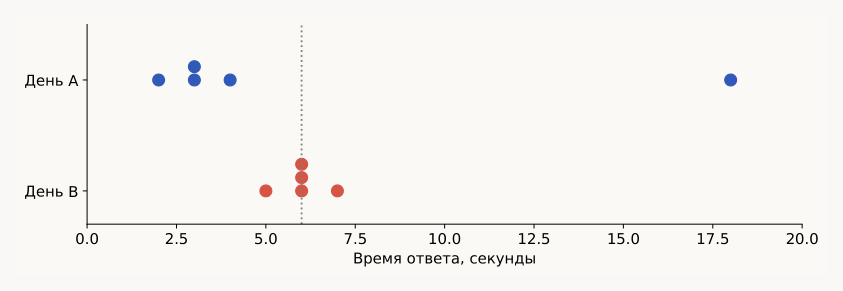 Среднее, медиана и разброс: пример