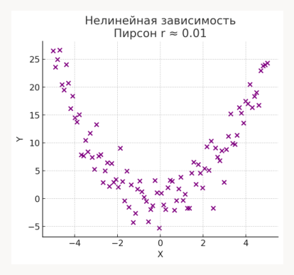 Нелинейная зависимость и корреляция