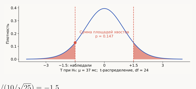 p-value и хвосты распределения