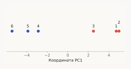 Пример вычисления координаты PC1