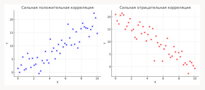 Линейная корреляция Пирсона