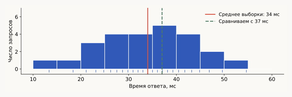 Выборка времени ответа
