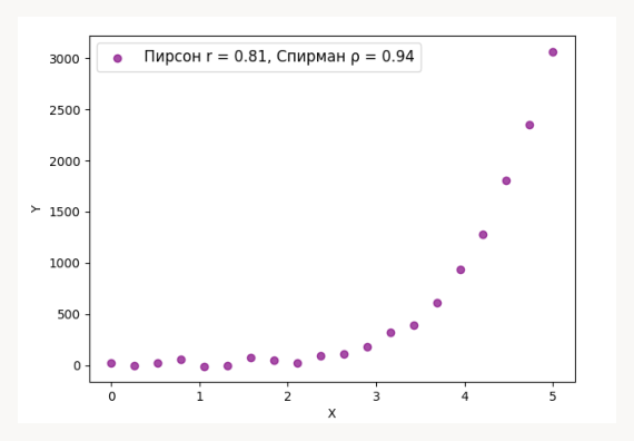 Ранговая корреляция Спирмена