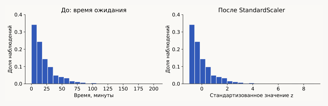 Стандартизация и форма распределения