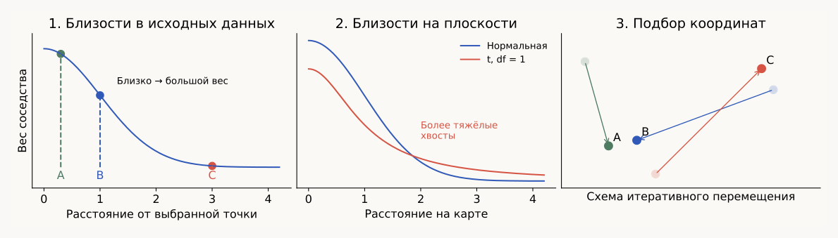 t-SNE: основные шаги