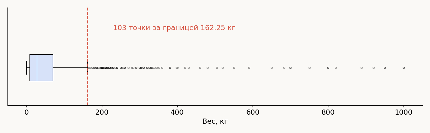 Боксплот всех весов