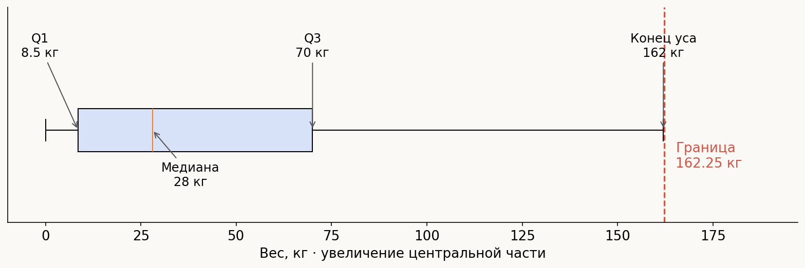 Как устроен боксплот