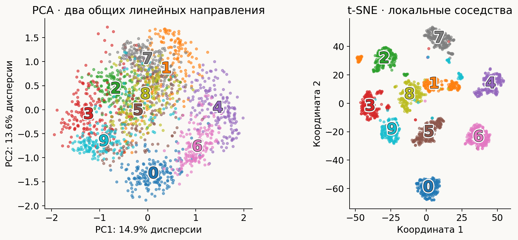 PCA и t-SNE