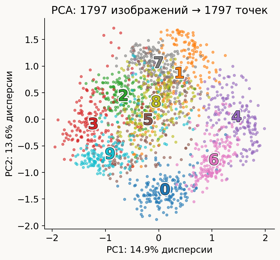 Цифры на PCA
