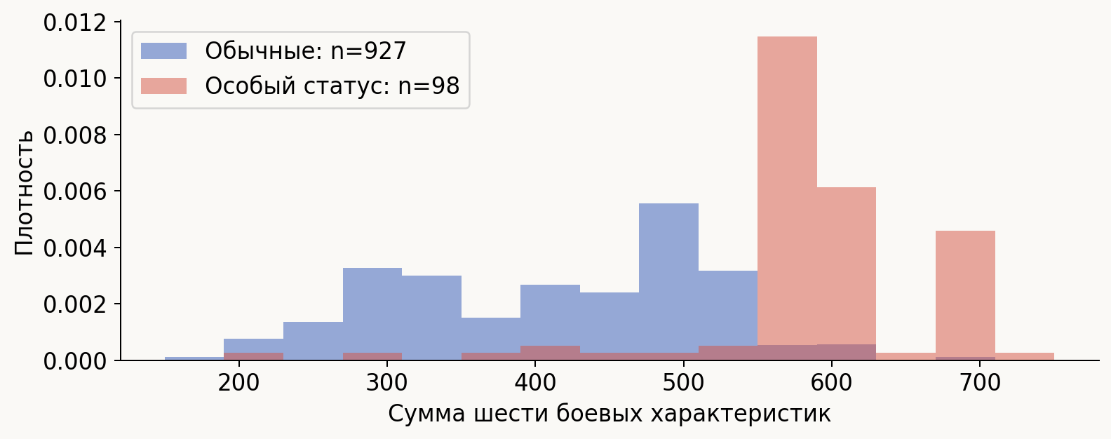 Сравнение групп покемонов