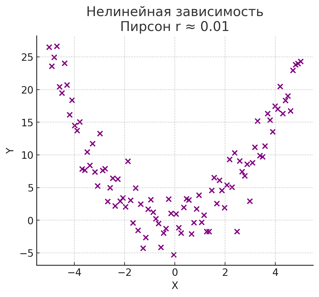 Нелинейная зависимость