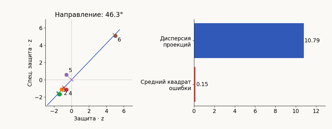 Выбираем ось по разбросу проекций