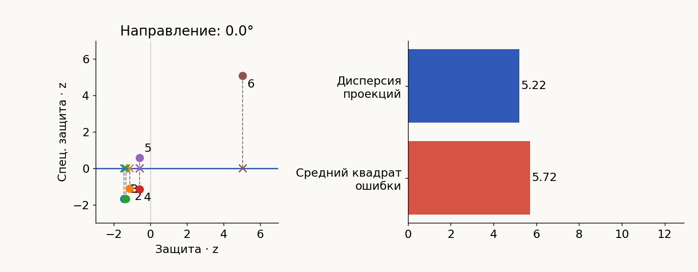 Первый вариант оси