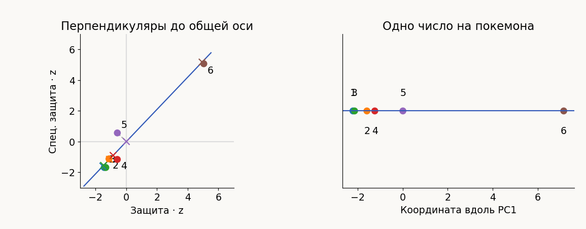 Каждому покемону — одно число