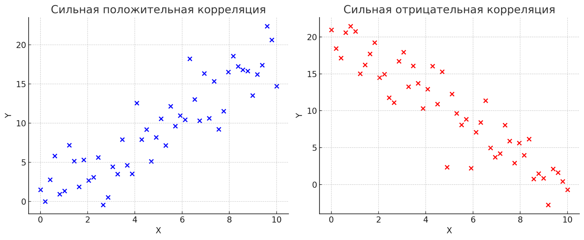 Корреляция Пирсона