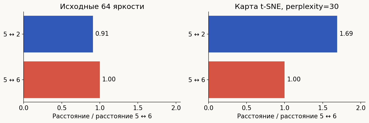 Относительные расстояния на t-SNE