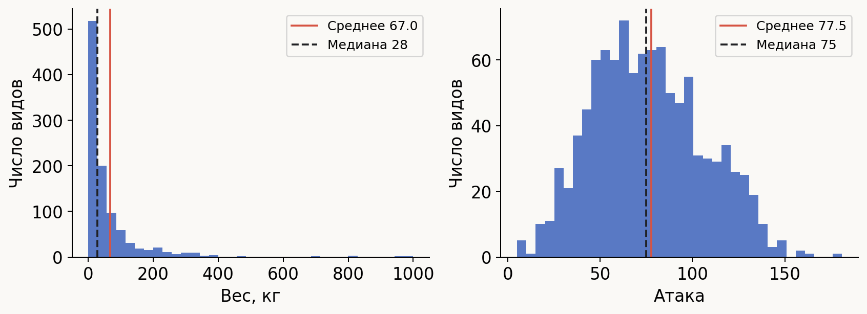 Распределения веса и атаки