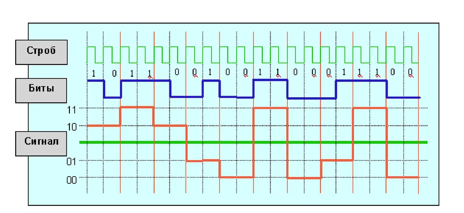 PAM-5: несколько уровней сигнала за такт