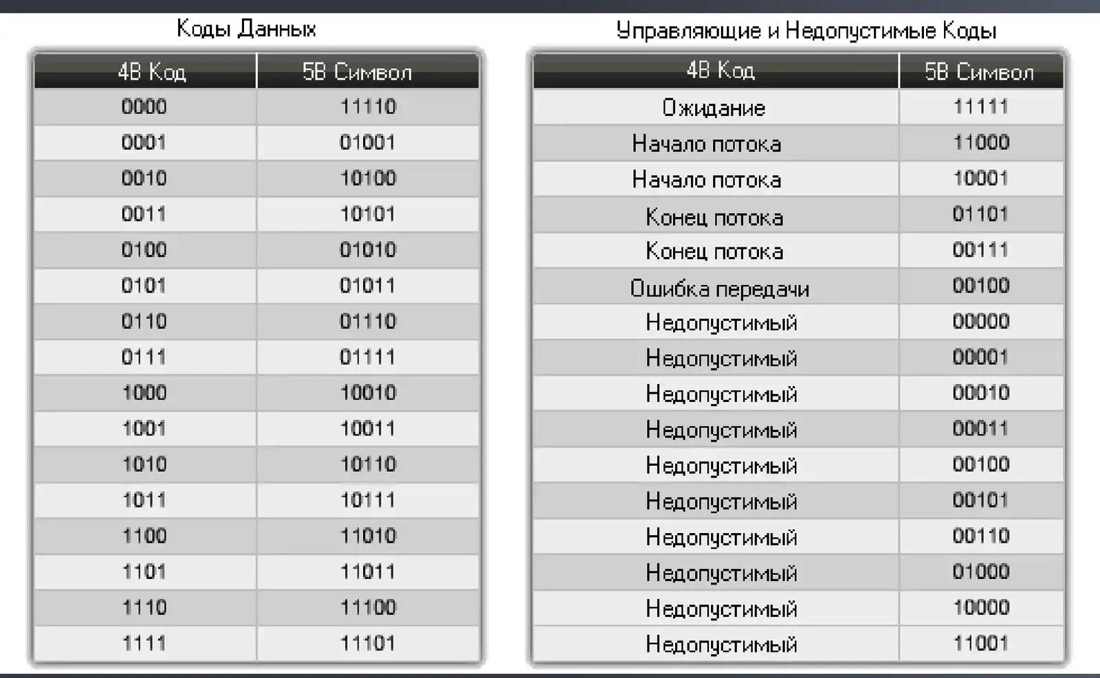 Таблица кода 4B/5B: коды данных, управляющие и недопустимые коды