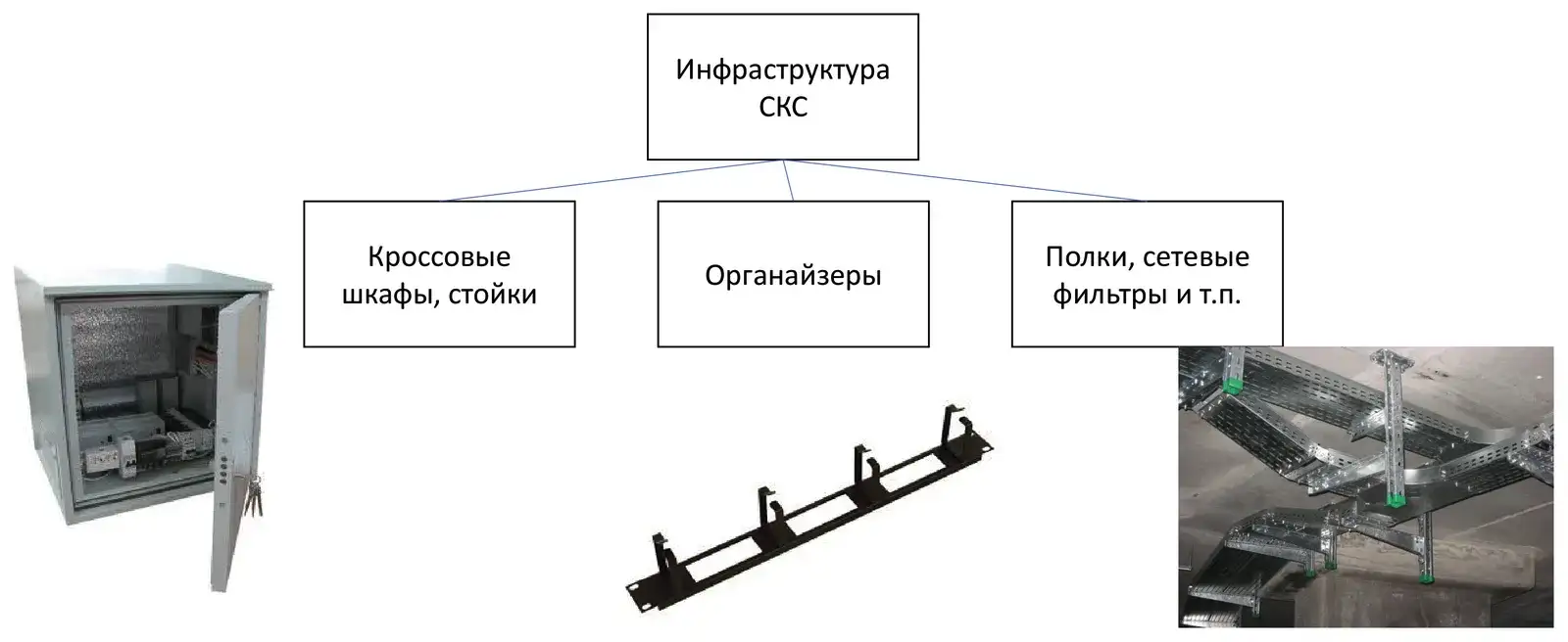 Инфраструктура СКС: шкафы и стойки, органайзеры, полки и лотки