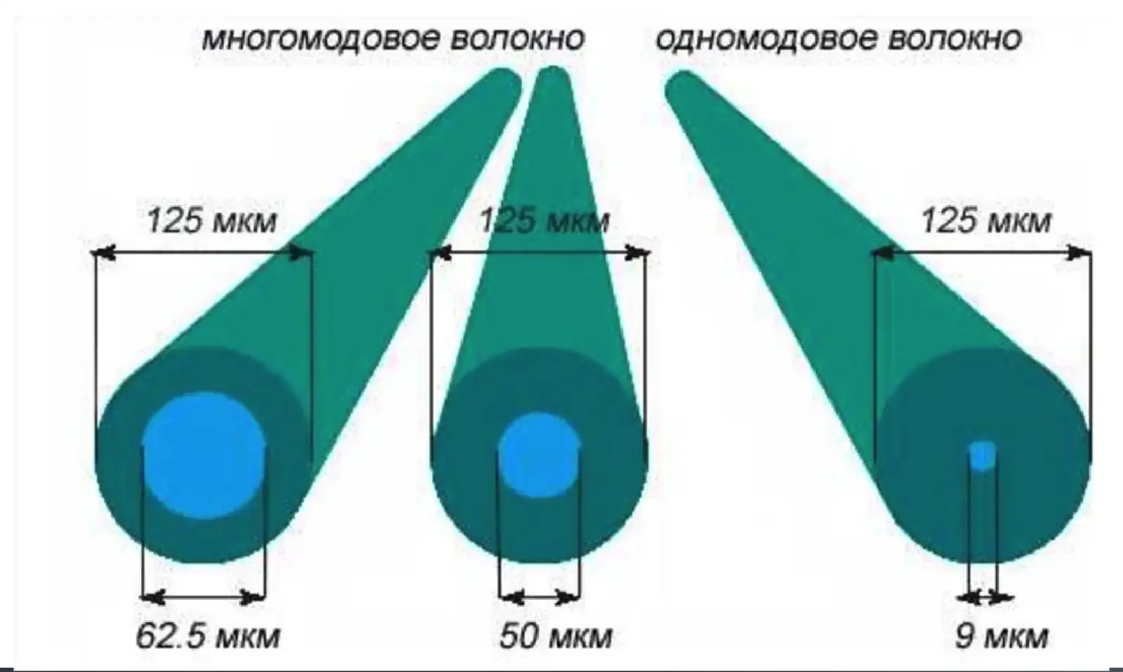 Многомодовое волокно 62,5 и 50 мкм и одномодовое 9 мкм при оболочке 125 мкм