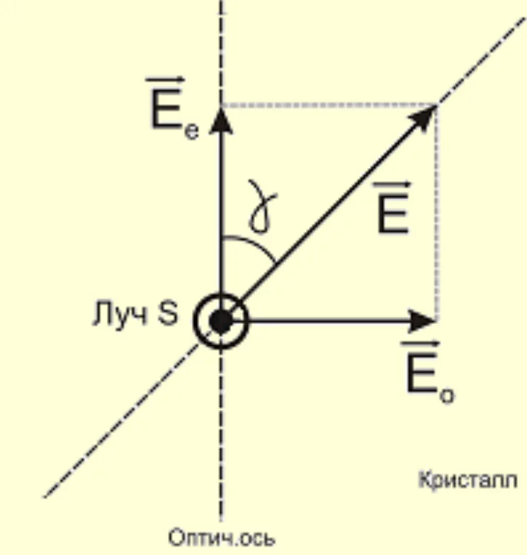 Чтобы получить круговую поляризацию, вектор E падающей волны должен составлять с оптической осью кристалла угол γ = 45°, тогда |E_o| = |E_e|