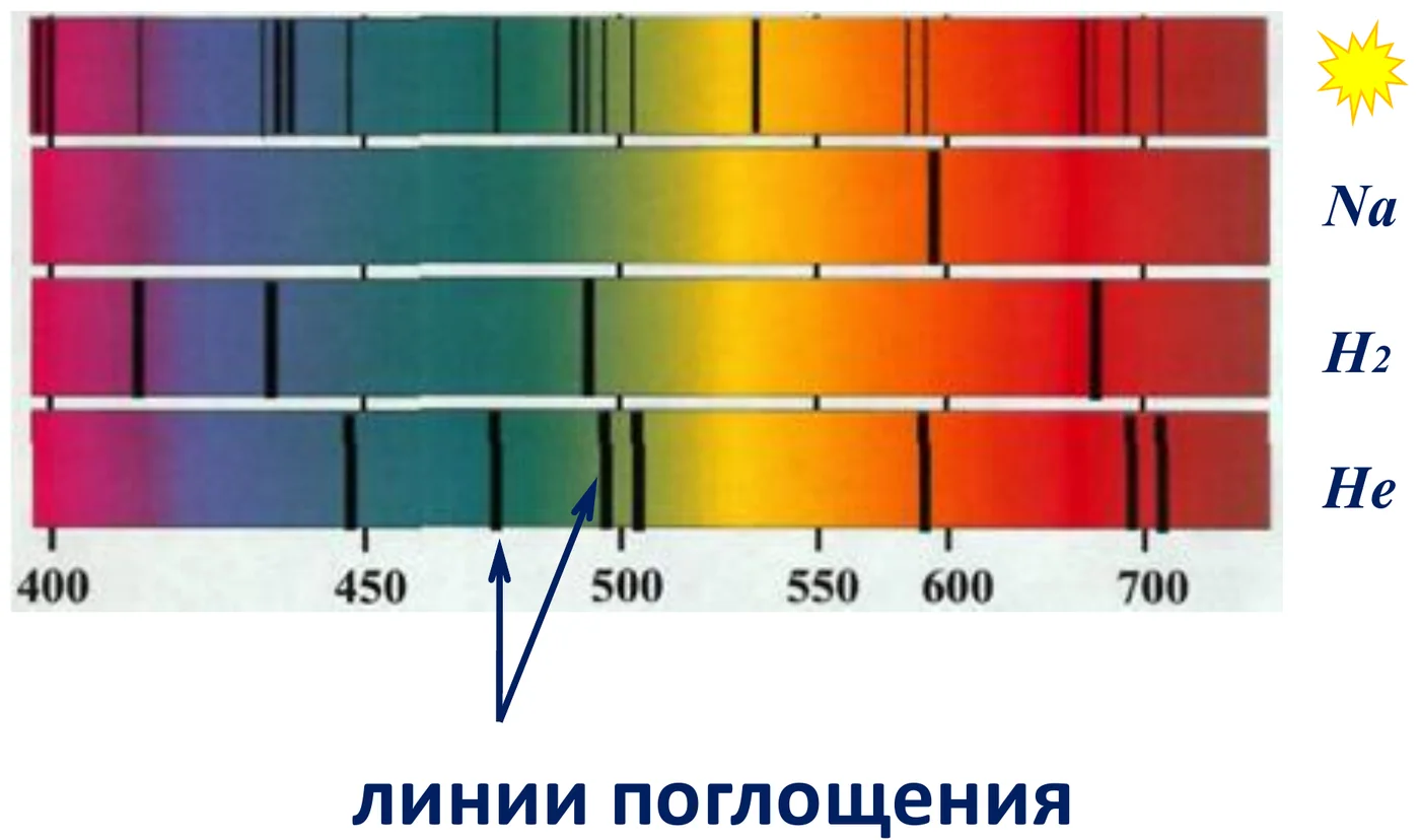 Спектры поглощения: Солнце, Na, H₂, He