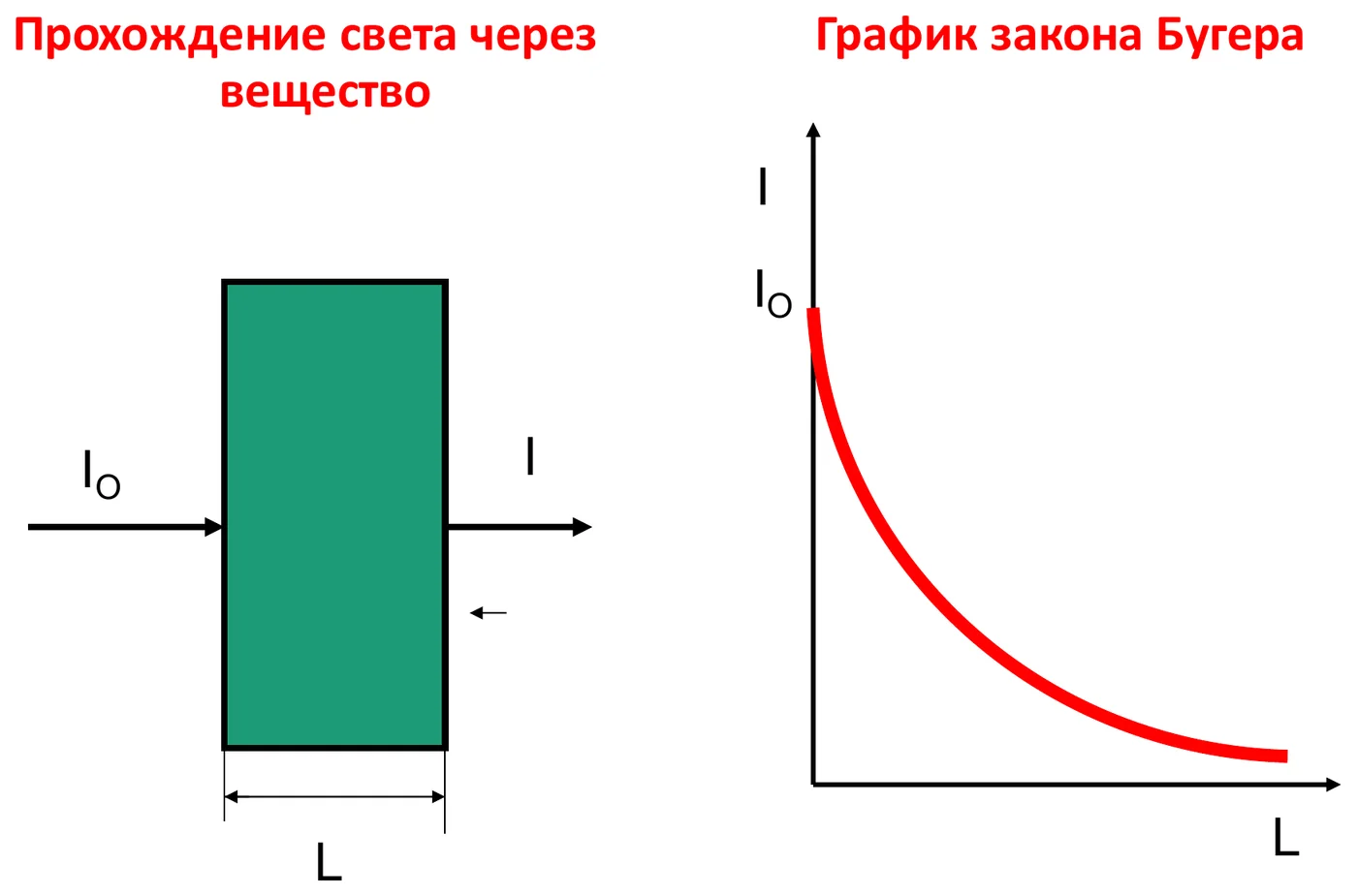 Прохождение света через слой вещества толщины L и экспоненциальный спад интенсивности (закон Бугера)