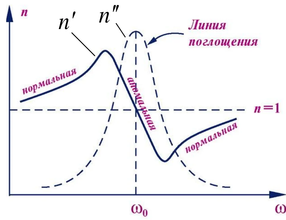 Действительная n′ и мнимая n″ части показателя преломления вблизи линии поглощения ω₀