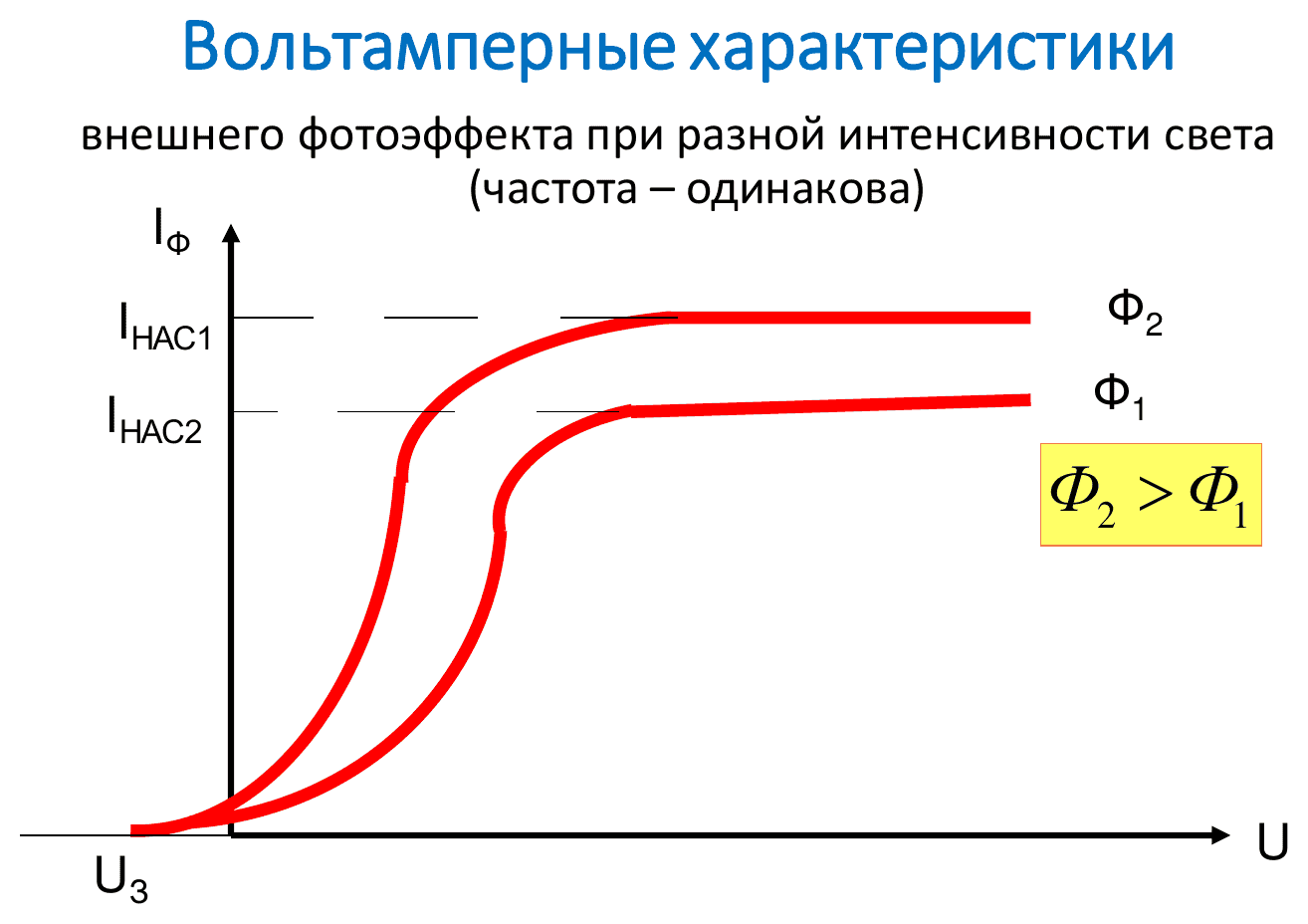 ВАХ при разной интенсивности света