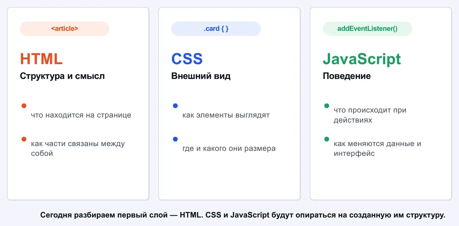 Три слоя клиентской части: HTML, CSS и JavaScript