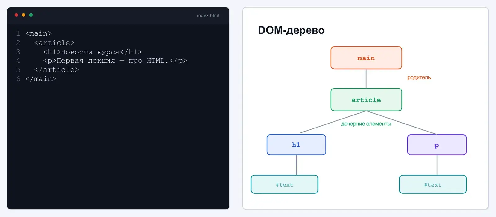 Разметка и соответствующее ей DOM-дерево