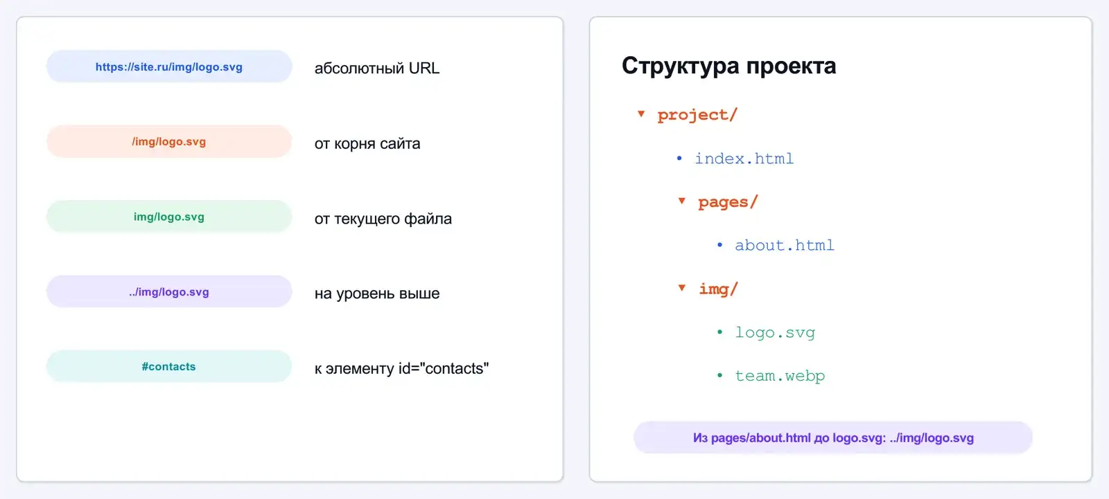 Абсолютные и относительные пути на примере структуры проекта