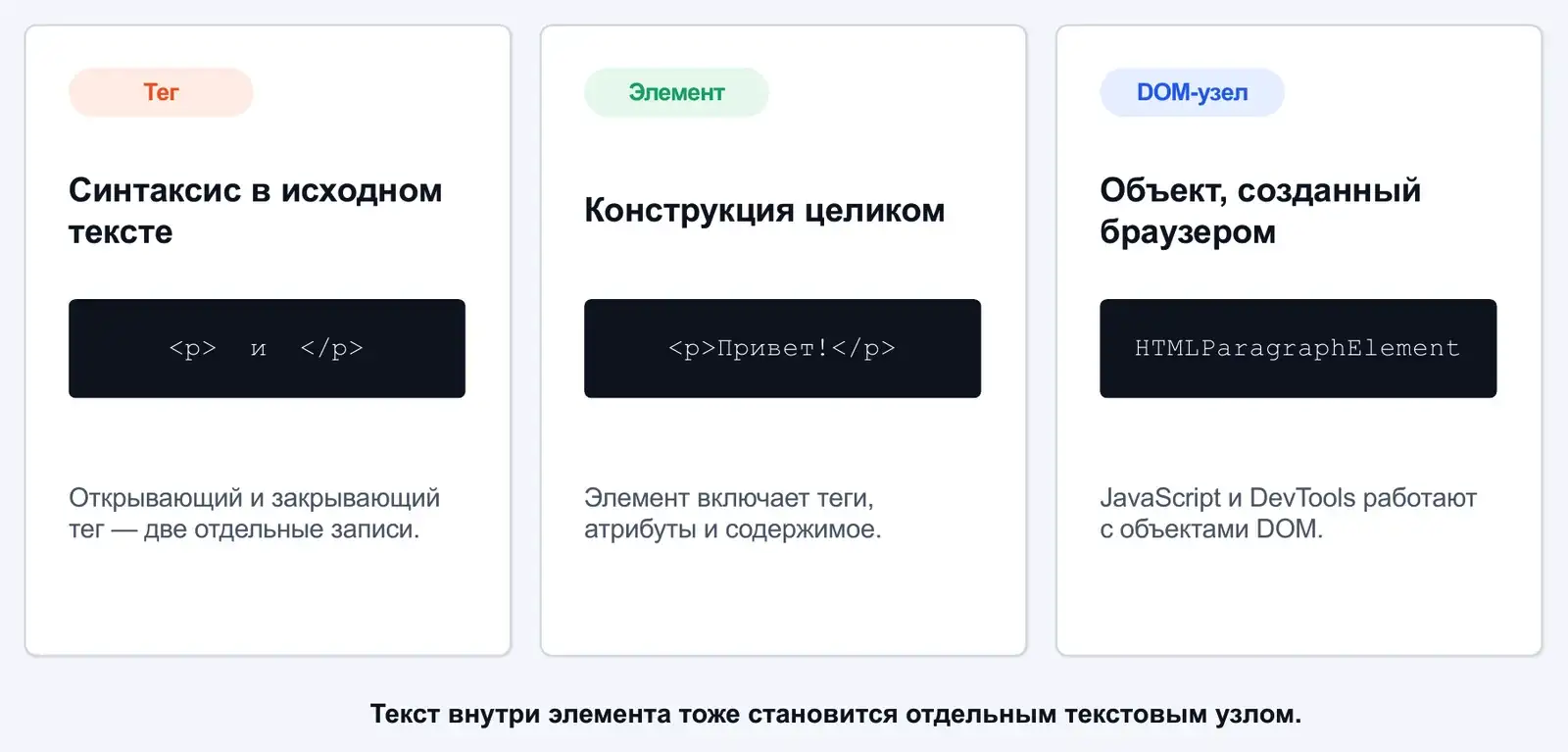 Тег, элемент и DOM-узел