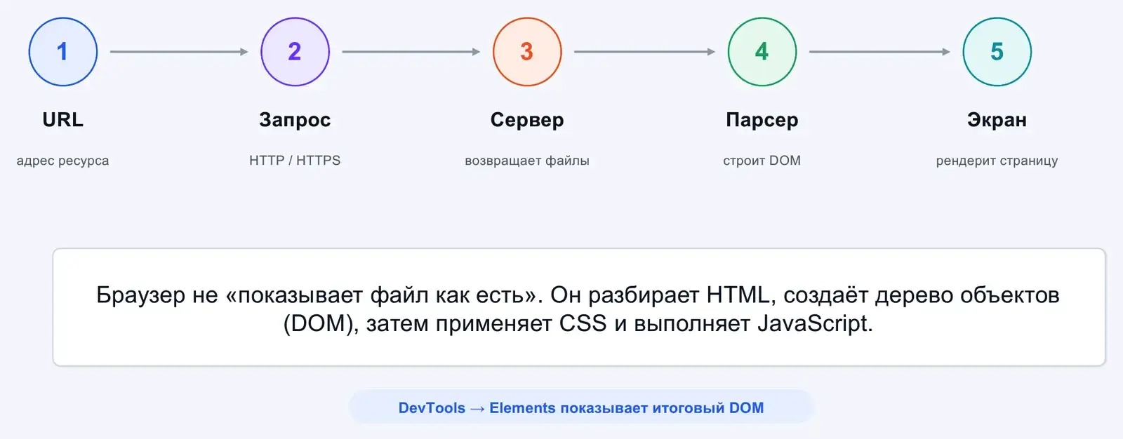 Путь от URL до страницы: запрос, сервер, парсер, рендер