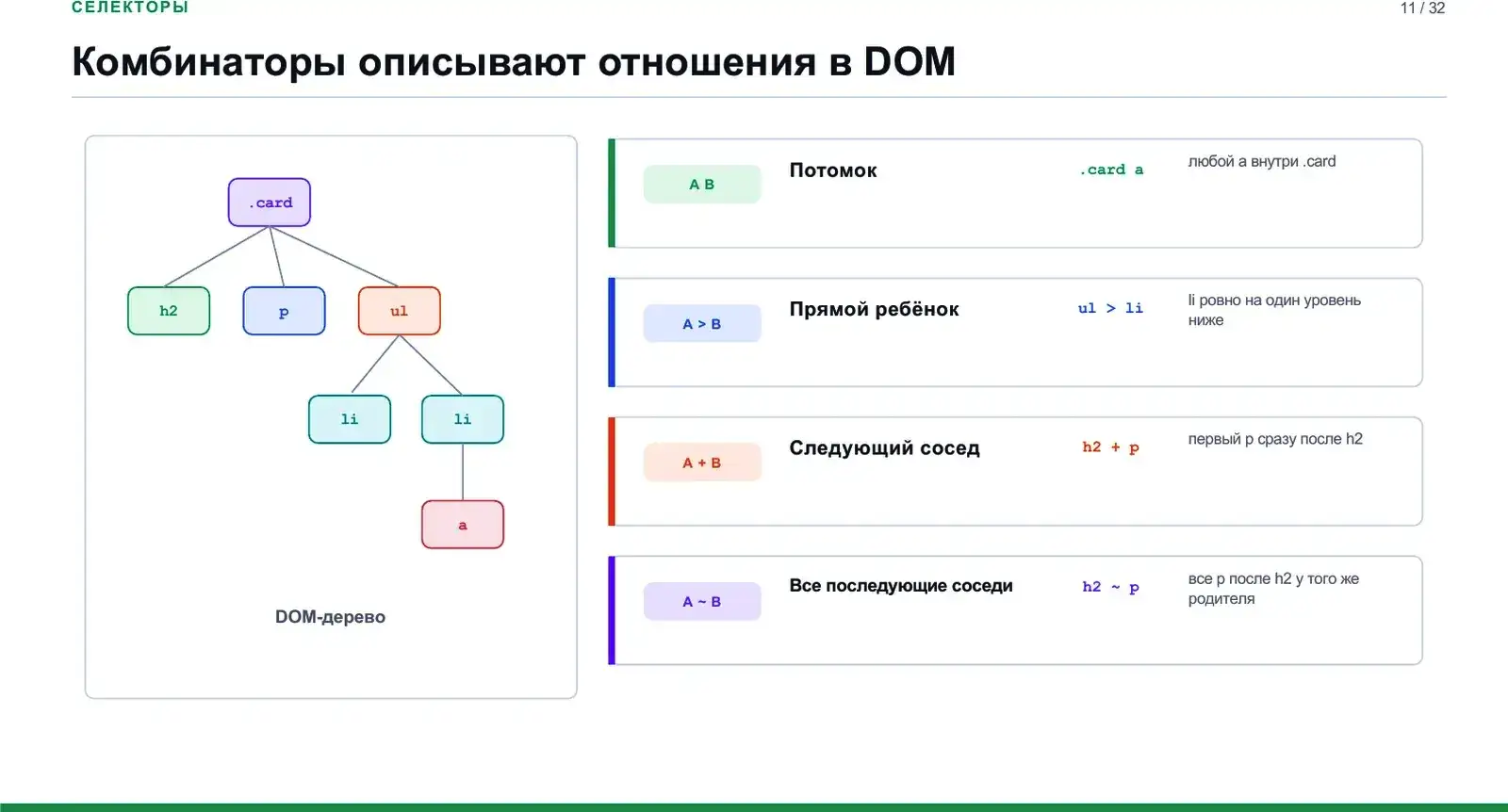 Комбинаторы описывают отношения в DOM
