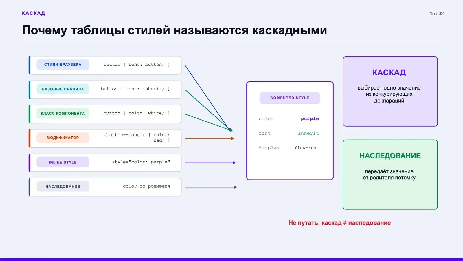 Почему таблицы стилей называются каскадными